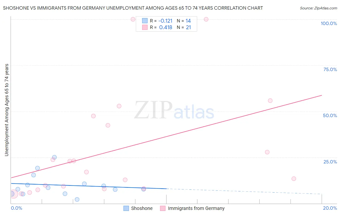 Shoshone vs Immigrants from Germany Unemployment Among Ages 65 to 74 years
