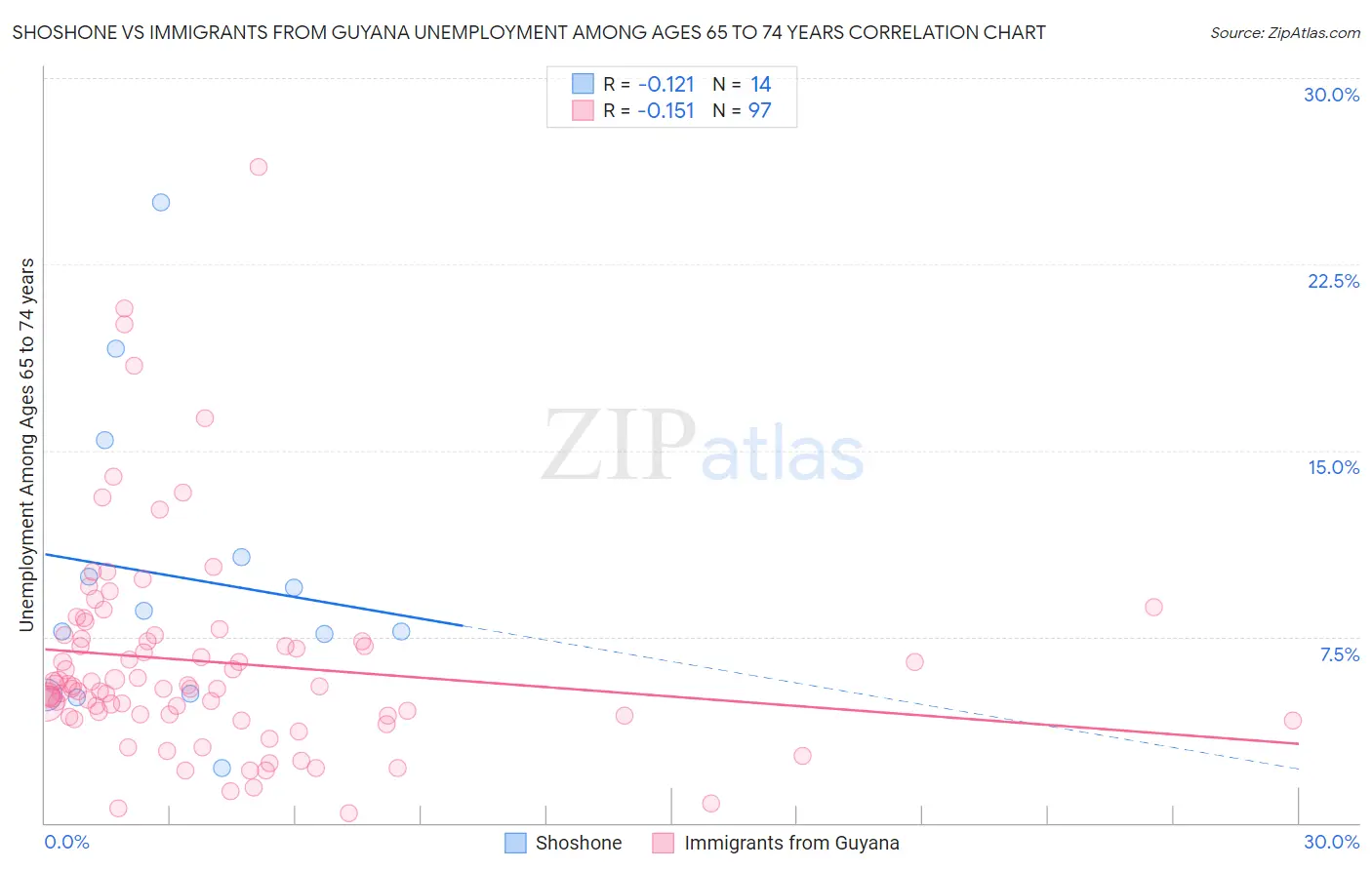 Shoshone vs Immigrants from Guyana Unemployment Among Ages 65 to 74 years