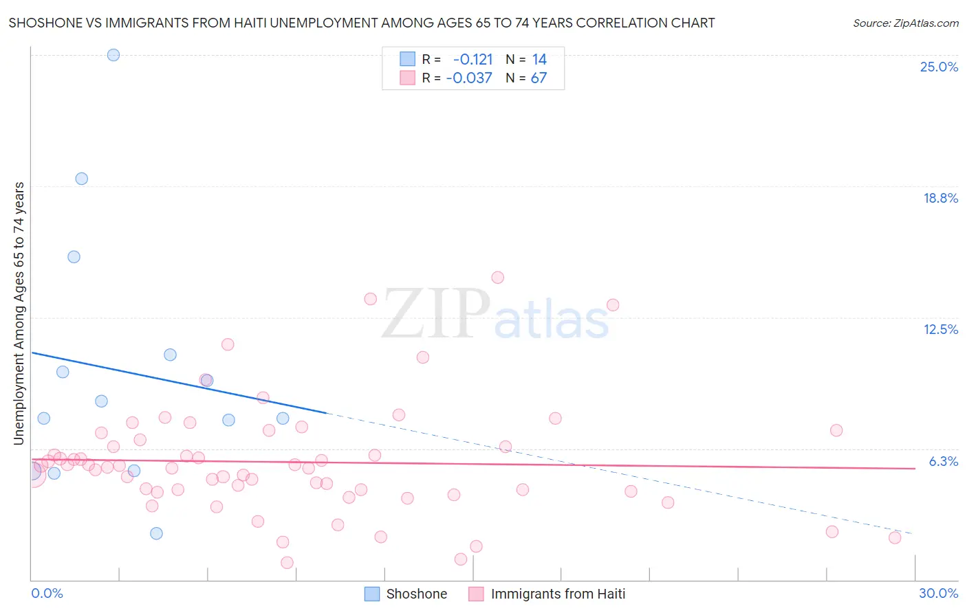 Shoshone vs Immigrants from Haiti Unemployment Among Ages 65 to 74 years