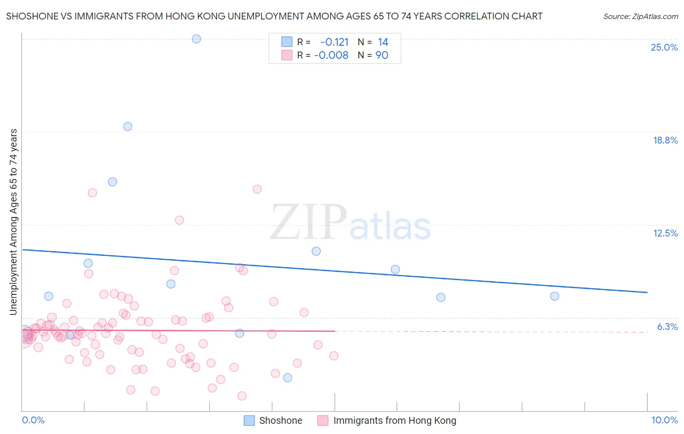 Shoshone vs Immigrants from Hong Kong Unemployment Among Ages 65 to 74 years