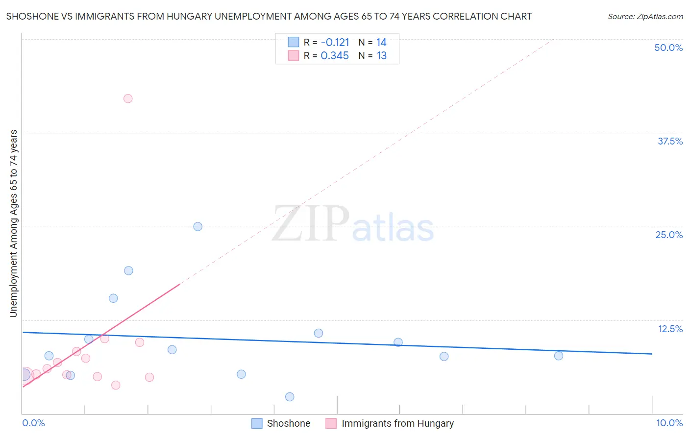 Shoshone vs Immigrants from Hungary Unemployment Among Ages 65 to 74 years