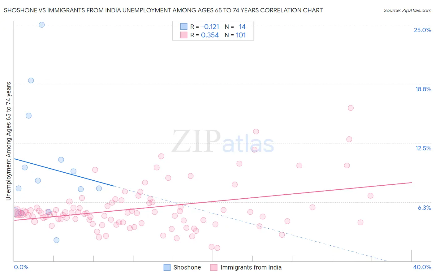 Shoshone vs Immigrants from India Unemployment Among Ages 65 to 74 years