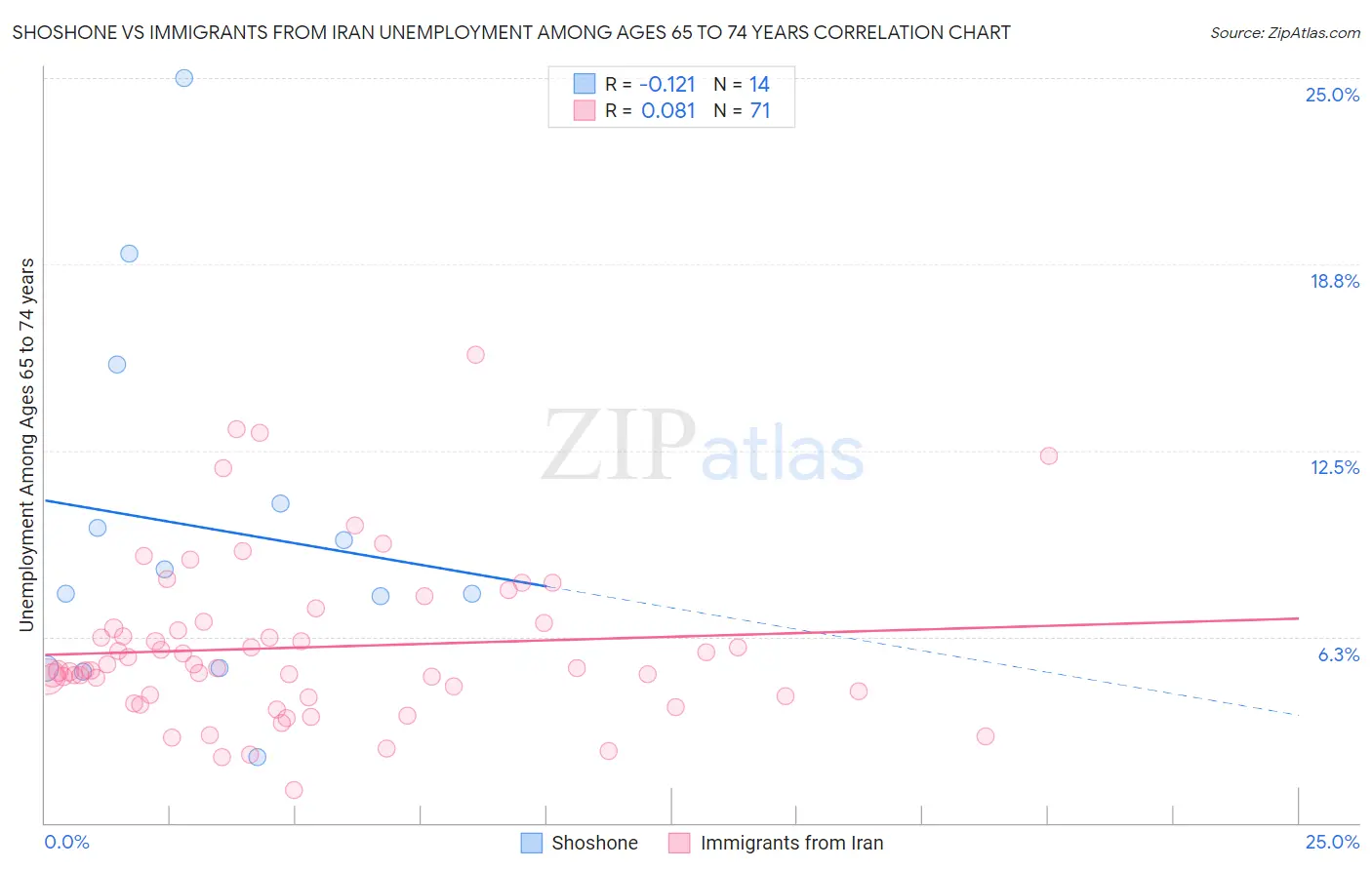 Shoshone vs Immigrants from Iran Unemployment Among Ages 65 to 74 years