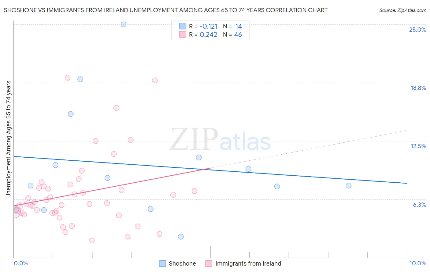 Shoshone vs Immigrants from Ireland Unemployment Among Ages 65 to 74 years