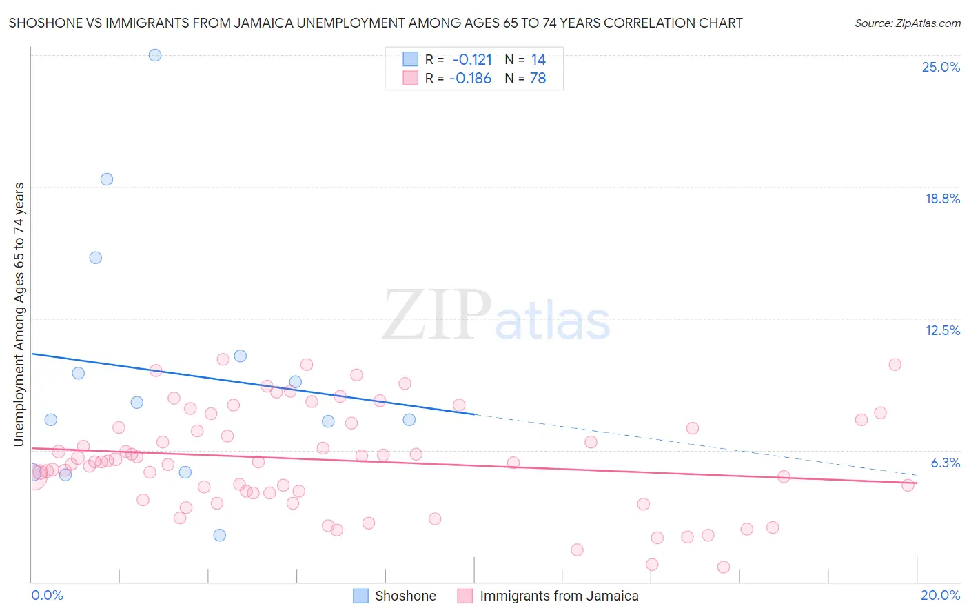Shoshone vs Immigrants from Jamaica Unemployment Among Ages 65 to 74 years