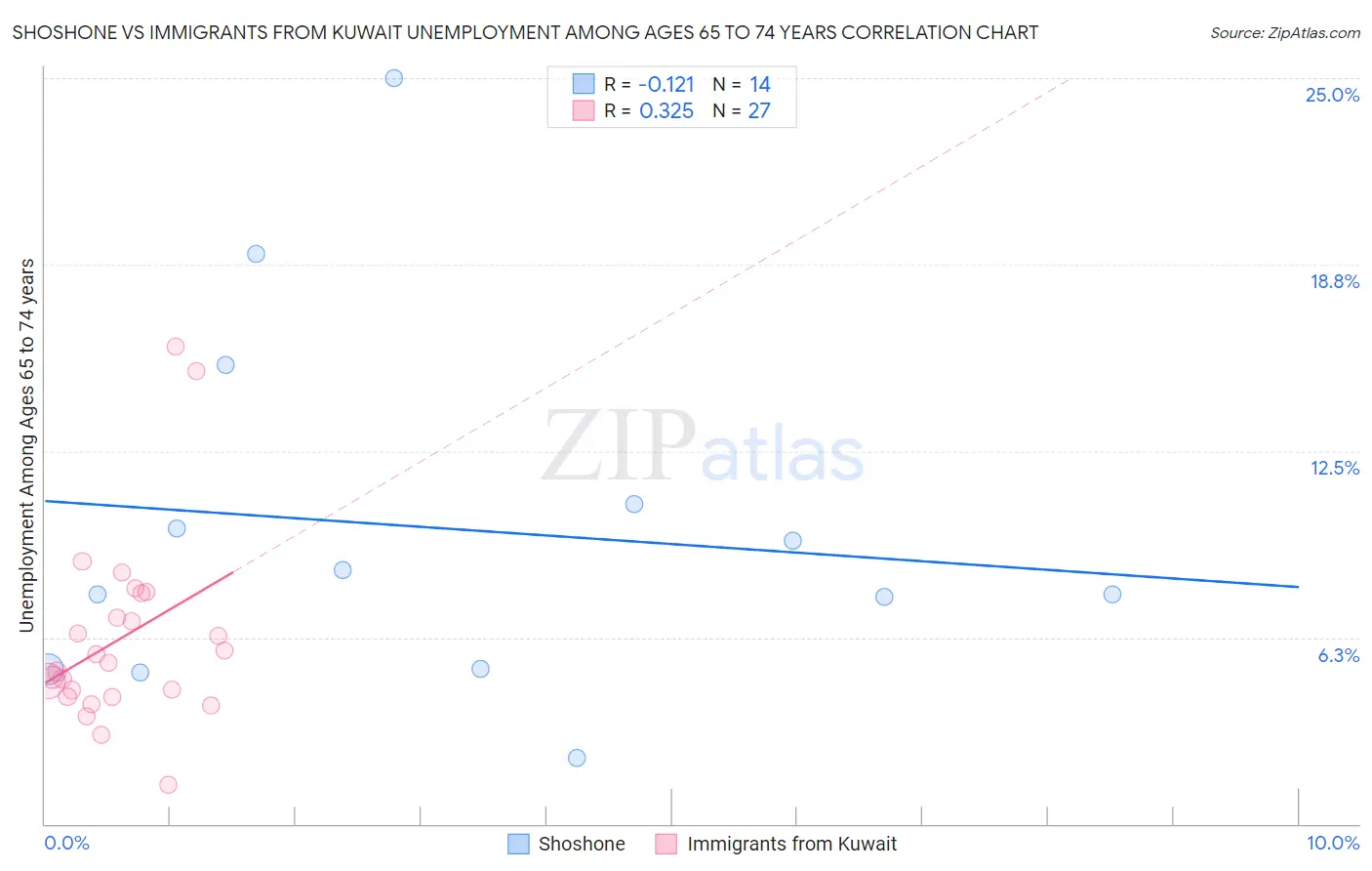 Shoshone vs Immigrants from Kuwait Unemployment Among Ages 65 to 74 years