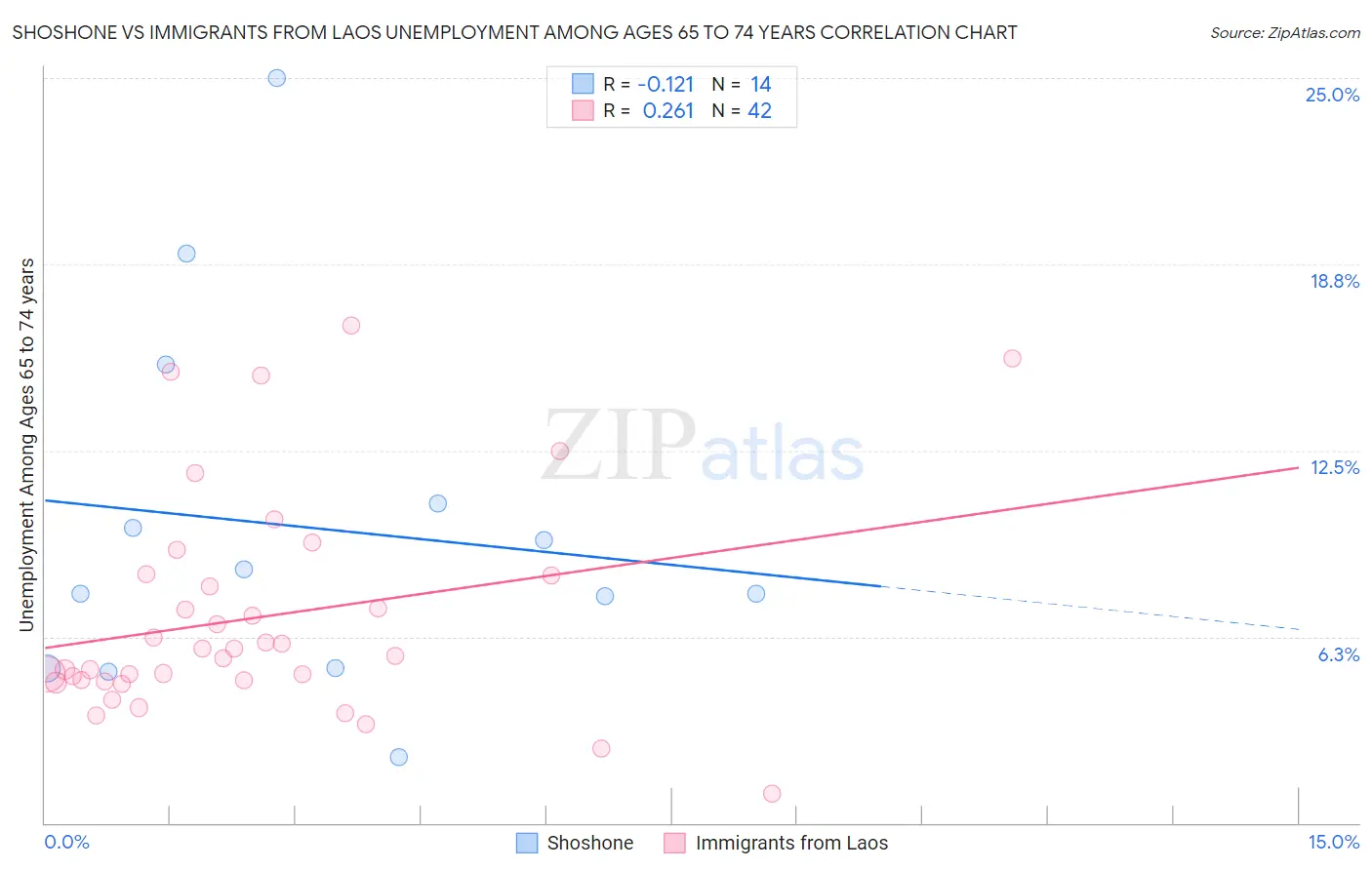 Shoshone vs Immigrants from Laos Unemployment Among Ages 65 to 74 years
