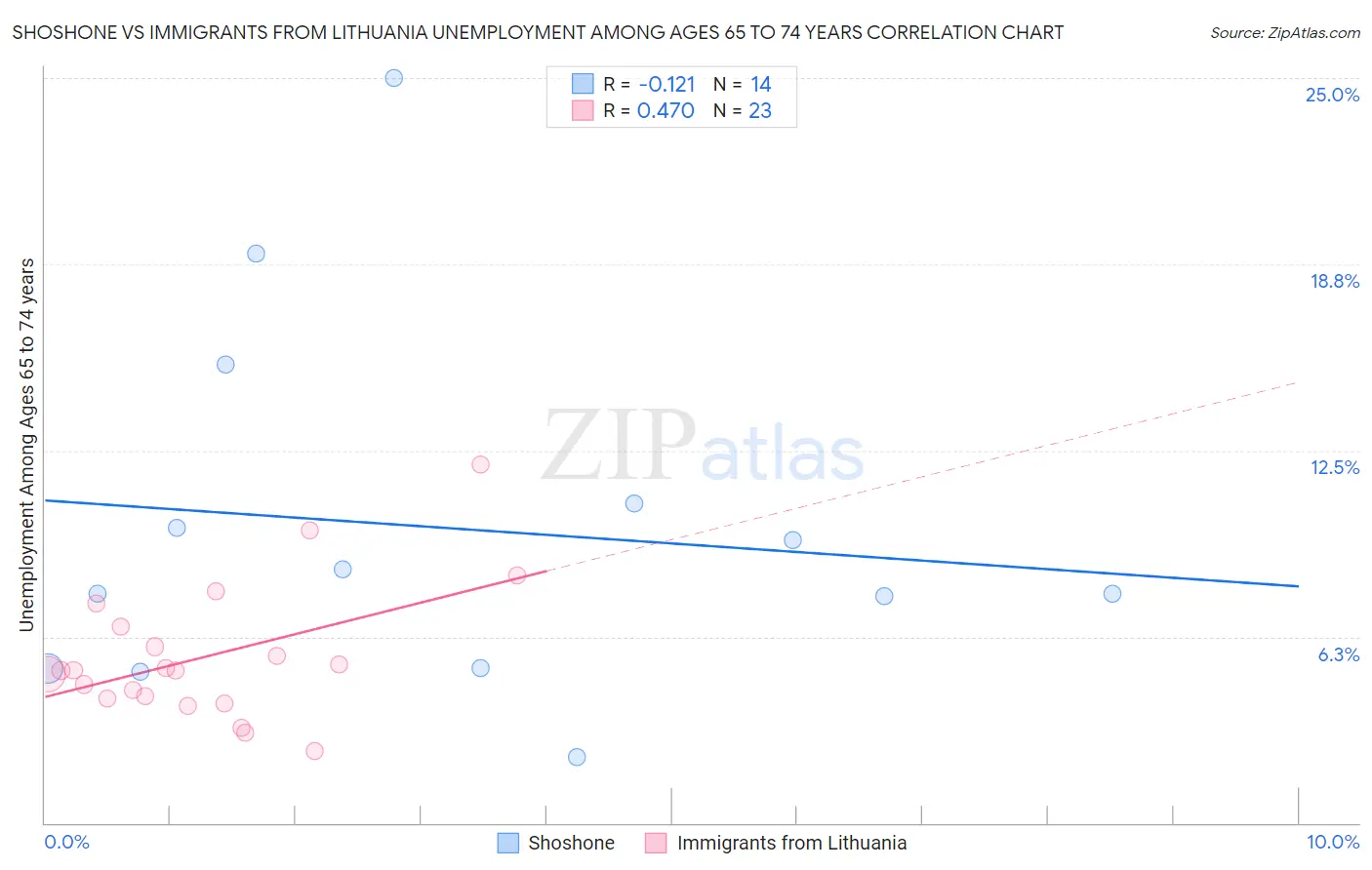 Shoshone vs Immigrants from Lithuania Unemployment Among Ages 65 to 74 years