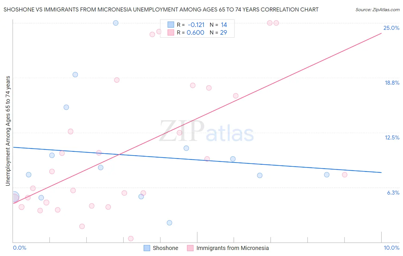 Shoshone vs Immigrants from Micronesia Unemployment Among Ages 65 to 74 years