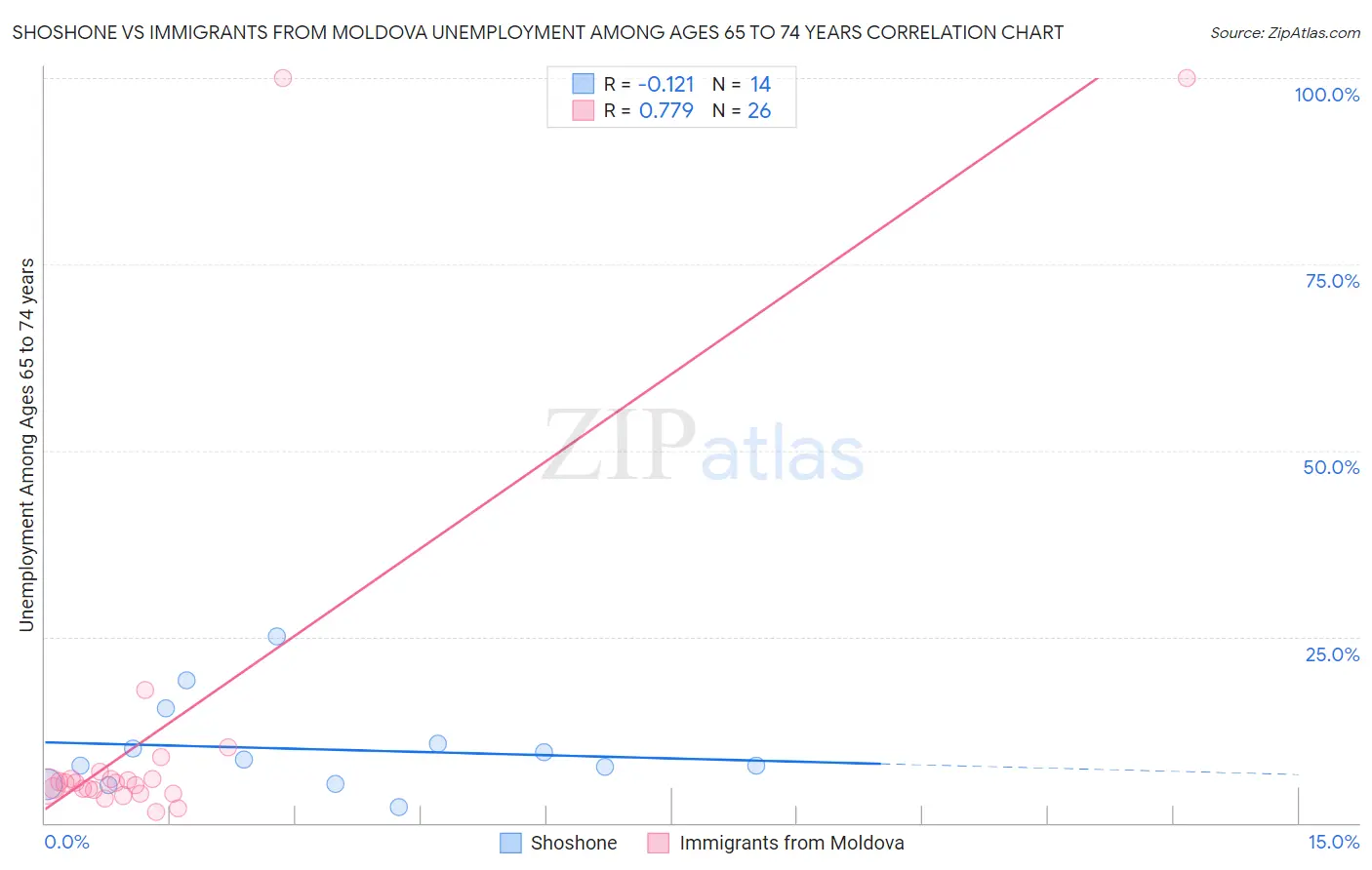 Shoshone vs Immigrants from Moldova Unemployment Among Ages 65 to 74 years