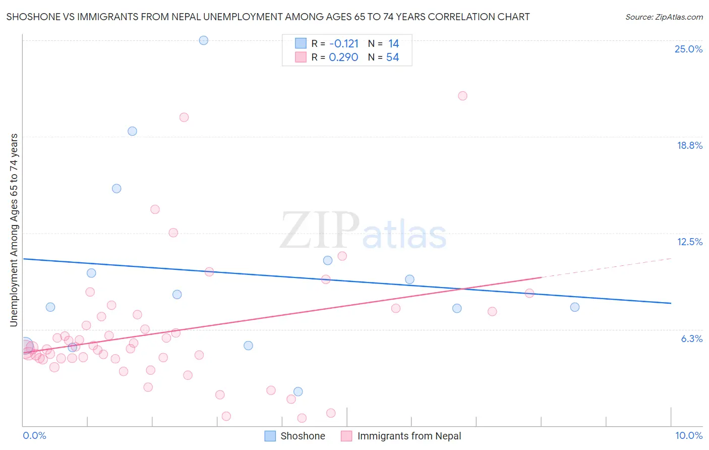 Shoshone vs Immigrants from Nepal Unemployment Among Ages 65 to 74 years