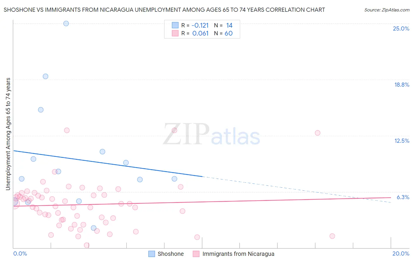 Shoshone vs Immigrants from Nicaragua Unemployment Among Ages 65 to 74 years