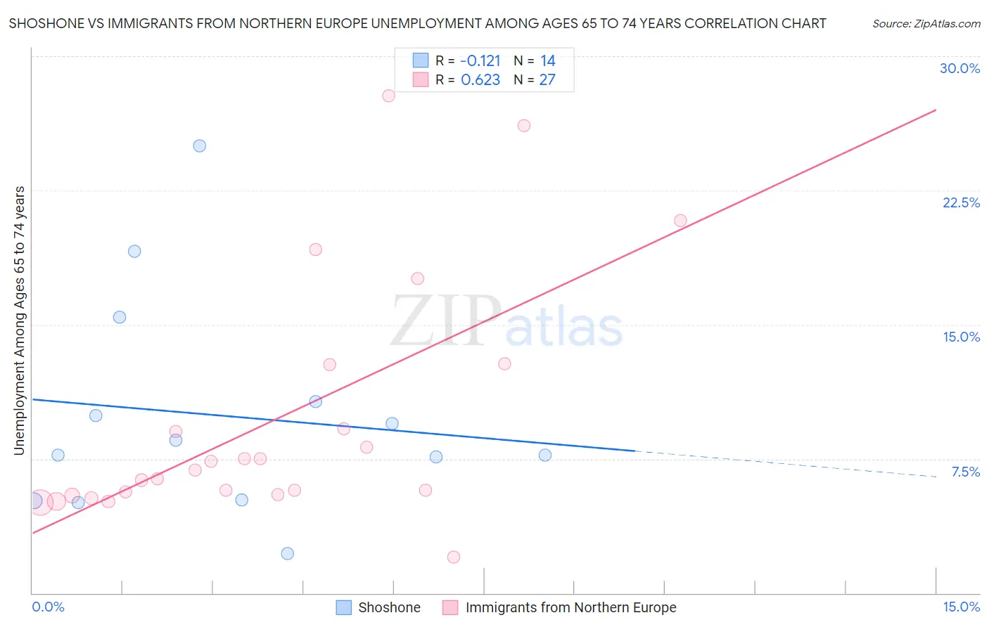 Shoshone vs Immigrants from Northern Europe Unemployment Among Ages 65 to 74 years