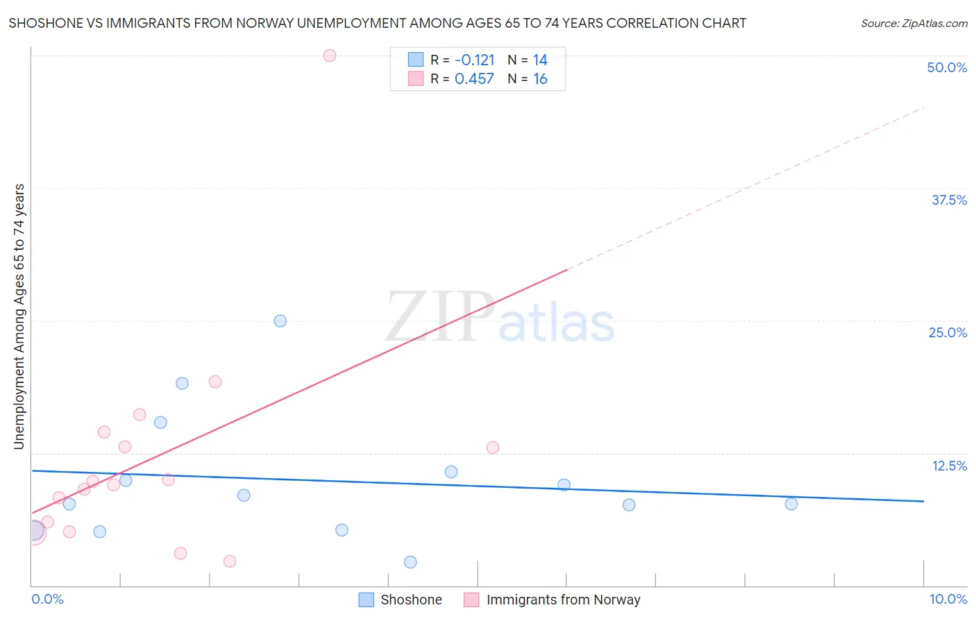 Shoshone vs Immigrants from Norway Unemployment Among Ages 65 to 74 years