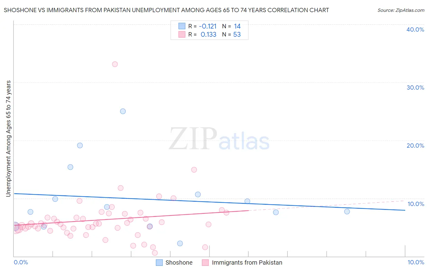 Shoshone vs Immigrants from Pakistan Unemployment Among Ages 65 to 74 years