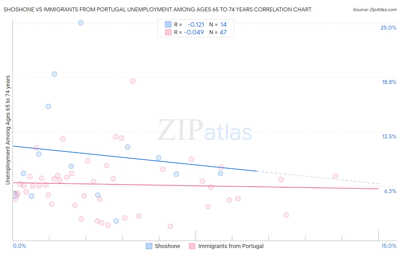 Shoshone vs Immigrants from Portugal Unemployment Among Ages 65 to 74 years