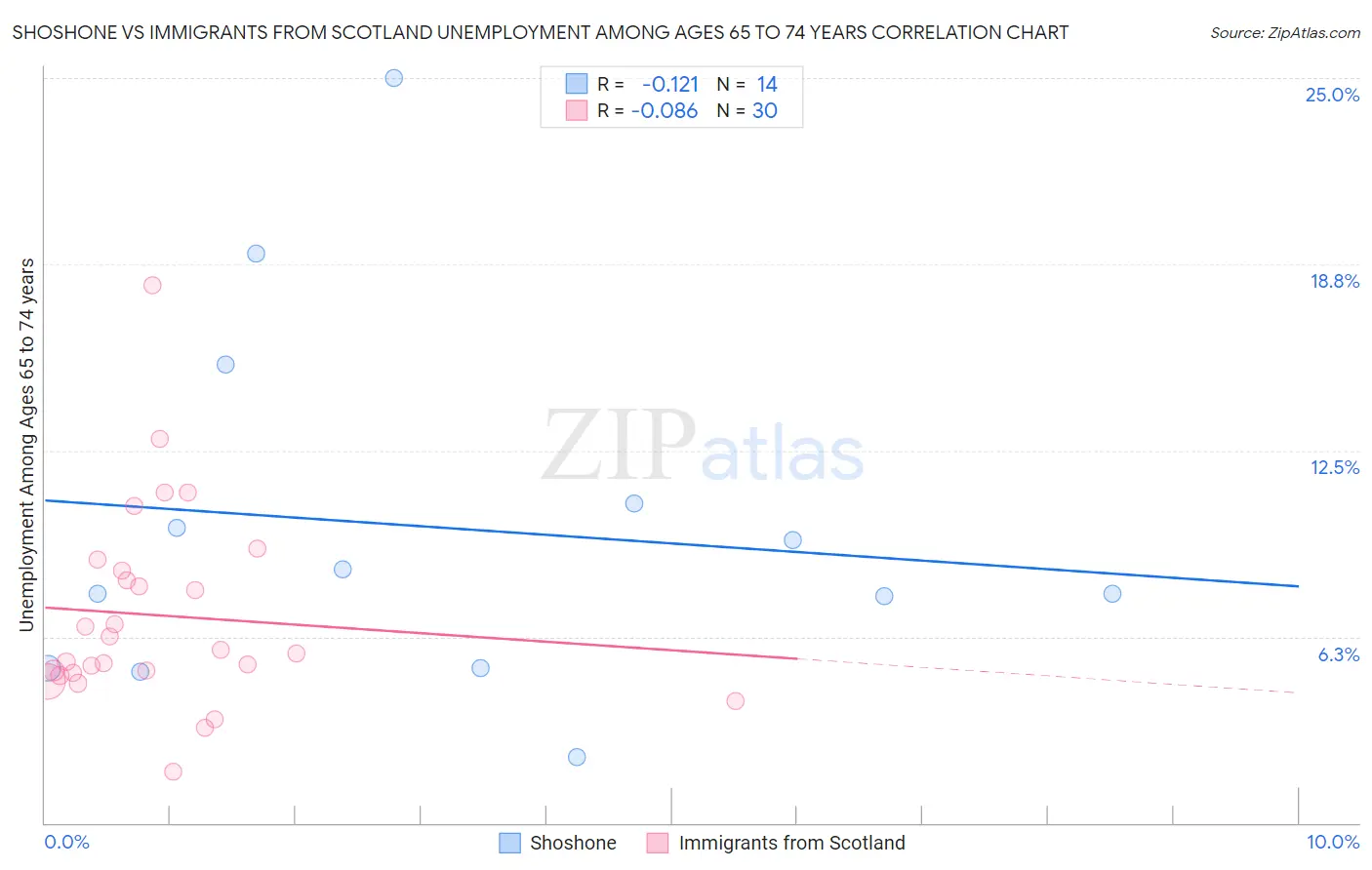 Shoshone vs Immigrants from Scotland Unemployment Among Ages 65 to 74 years