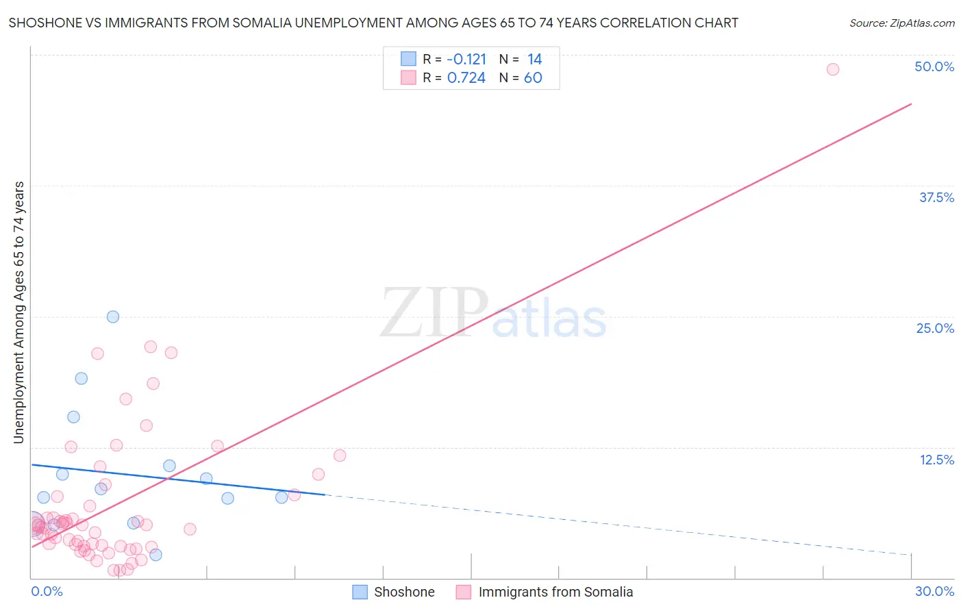 Shoshone vs Immigrants from Somalia Unemployment Among Ages 65 to 74 years