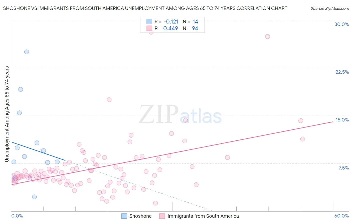 Shoshone vs Immigrants from South America Unemployment Among Ages 65 to 74 years