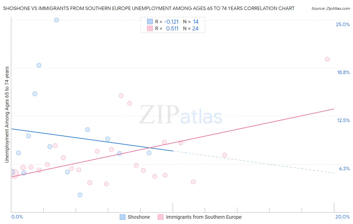 Shoshone vs Immigrants from Southern Europe Unemployment Among Ages 65 to 74 years