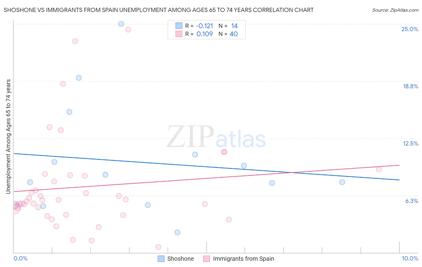 Shoshone vs Immigrants from Spain Unemployment Among Ages 65 to 74 years