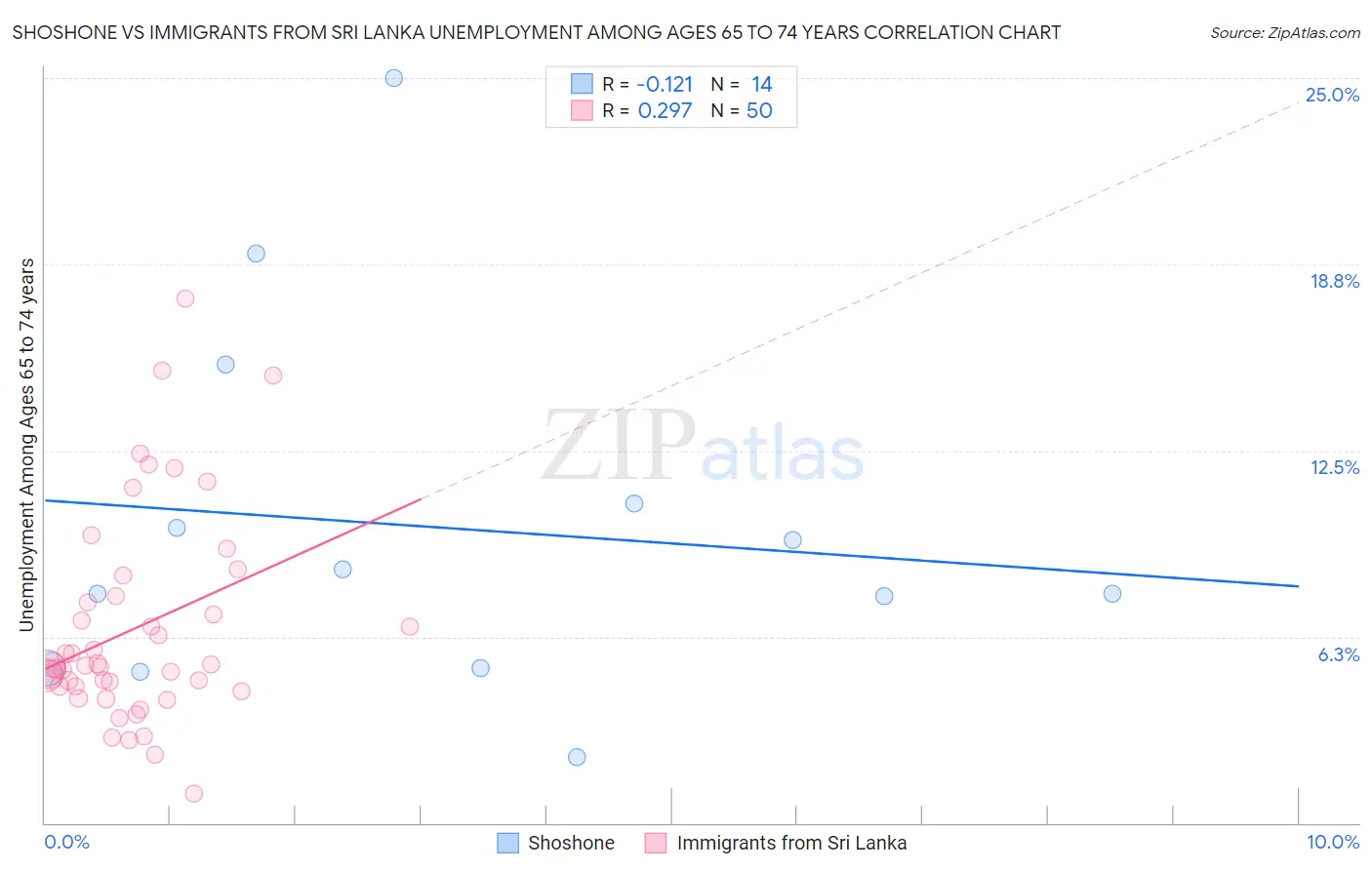 Shoshone vs Immigrants from Sri Lanka Unemployment Among Ages 65 to 74 years