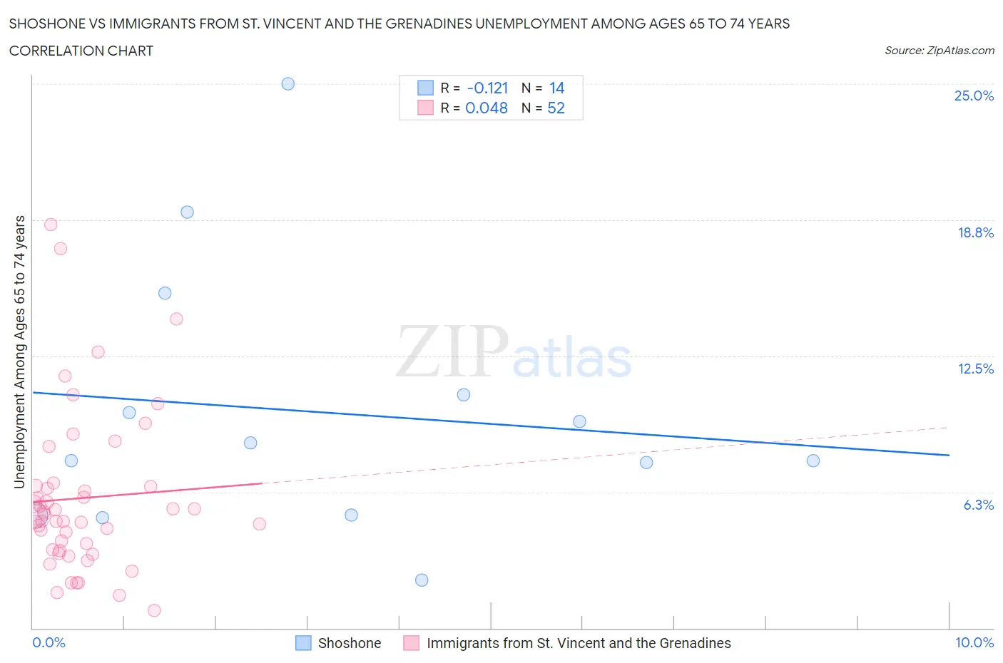 Shoshone vs Immigrants from St. Vincent and the Grenadines Unemployment Among Ages 65 to 74 years