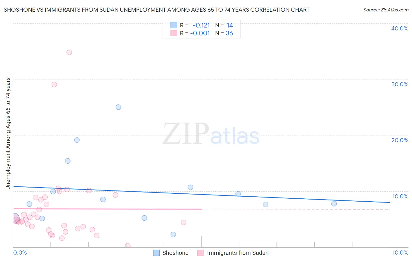 Shoshone vs Immigrants from Sudan Unemployment Among Ages 65 to 74 years