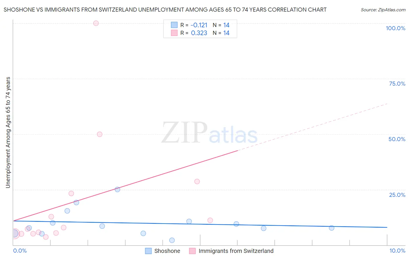 Shoshone vs Immigrants from Switzerland Unemployment Among Ages 65 to 74 years