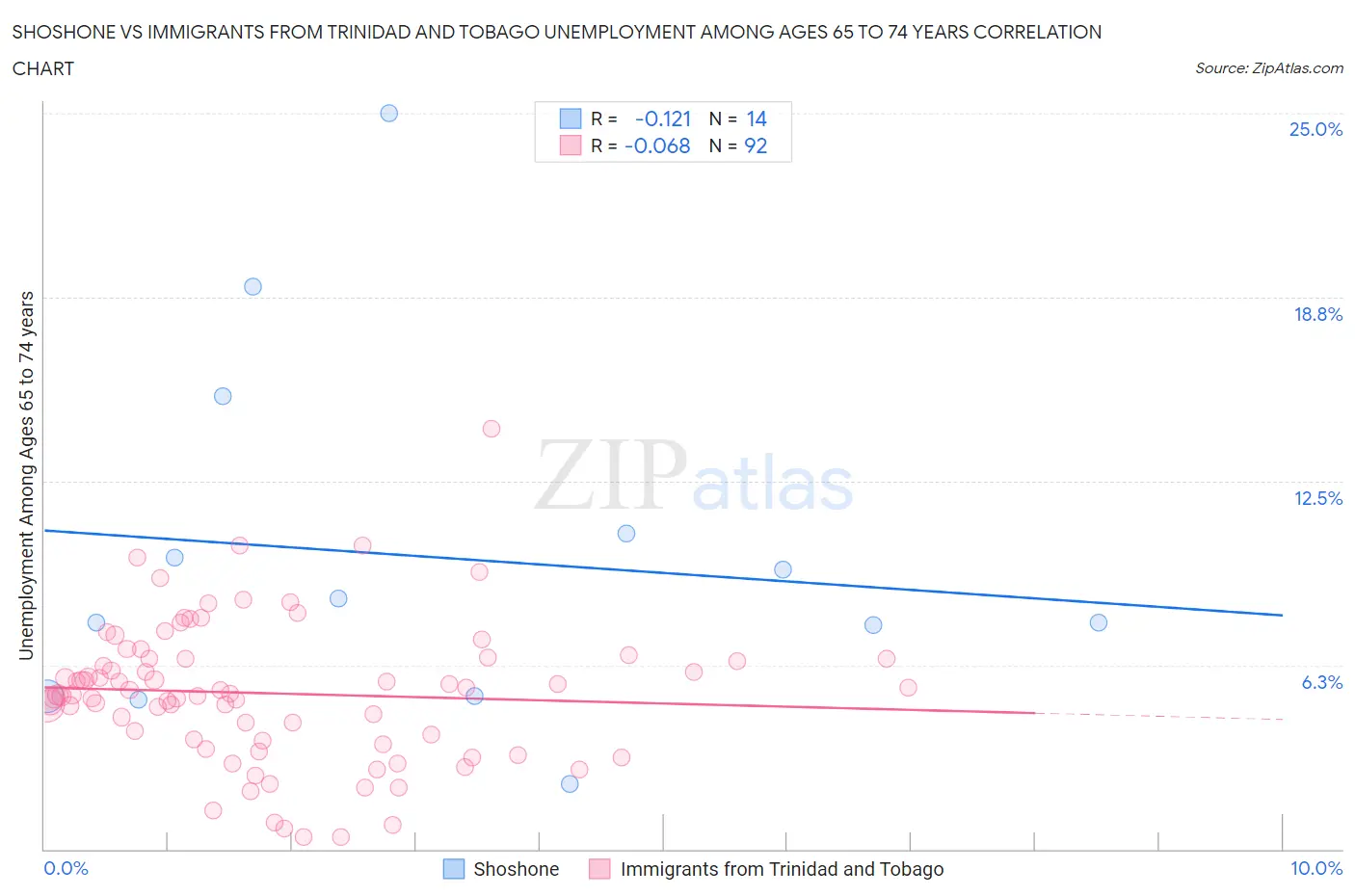 Shoshone vs Immigrants from Trinidad and Tobago Unemployment Among Ages 65 to 74 years