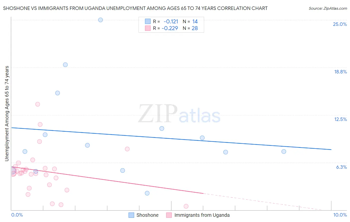 Shoshone vs Immigrants from Uganda Unemployment Among Ages 65 to 74 years