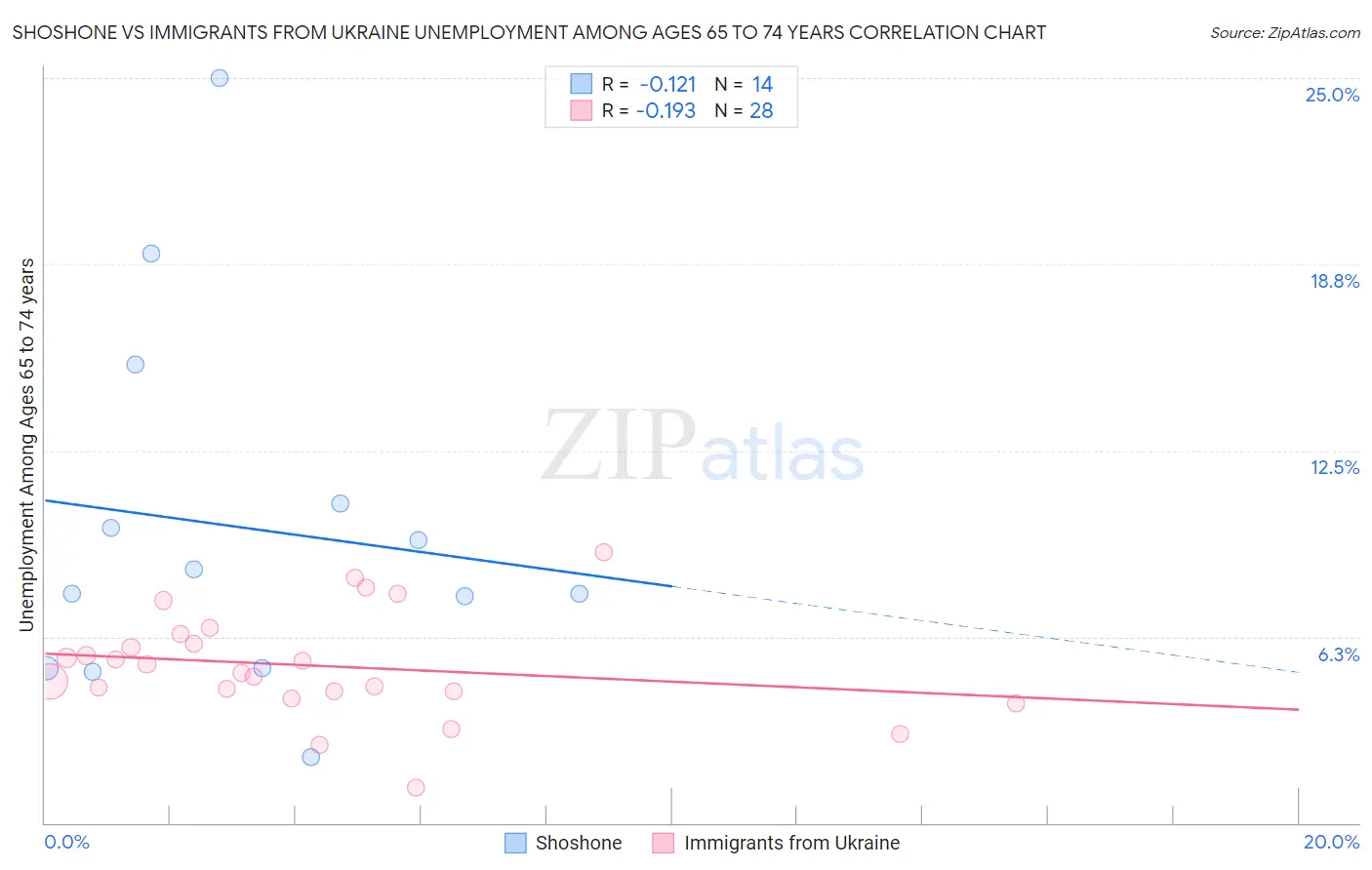 Shoshone vs Immigrants from Ukraine Unemployment Among Ages 65 to 74 years