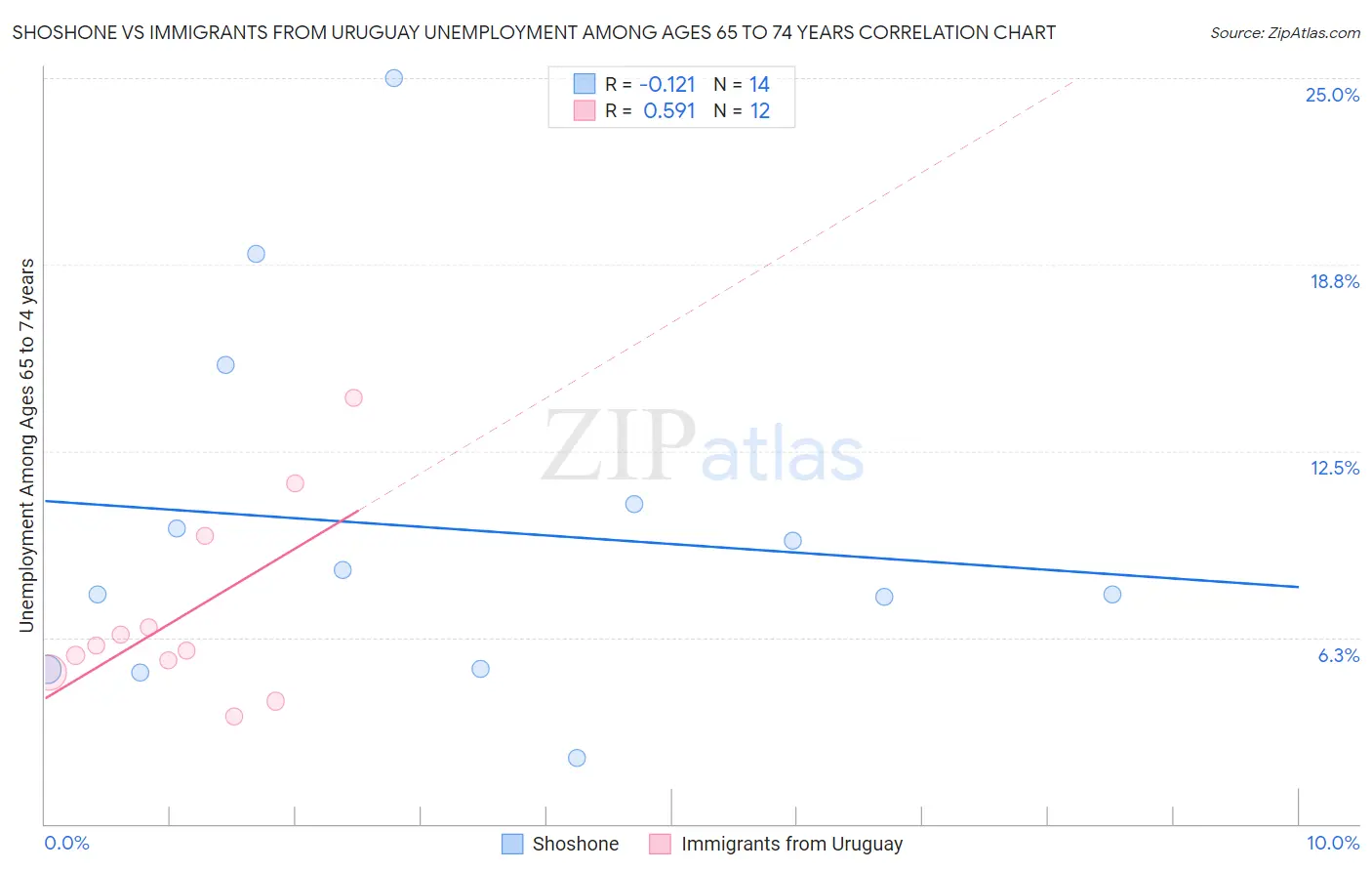 Shoshone vs Immigrants from Uruguay Unemployment Among Ages 65 to 74 years