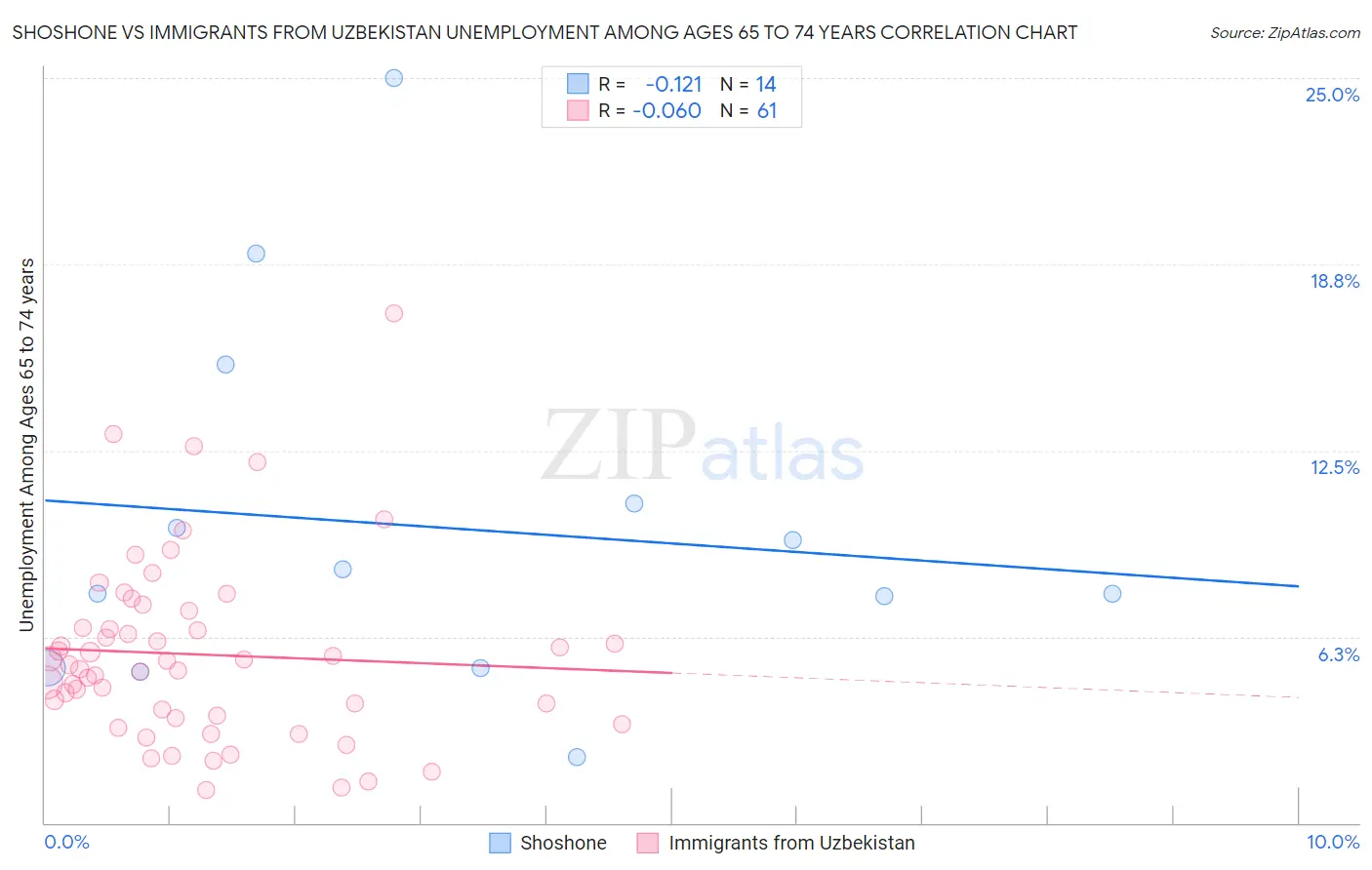 Shoshone vs Immigrants from Uzbekistan Unemployment Among Ages 65 to 74 years