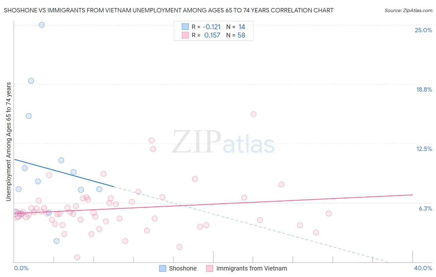 Shoshone vs Immigrants from Vietnam Unemployment Among Ages 65 to 74 years