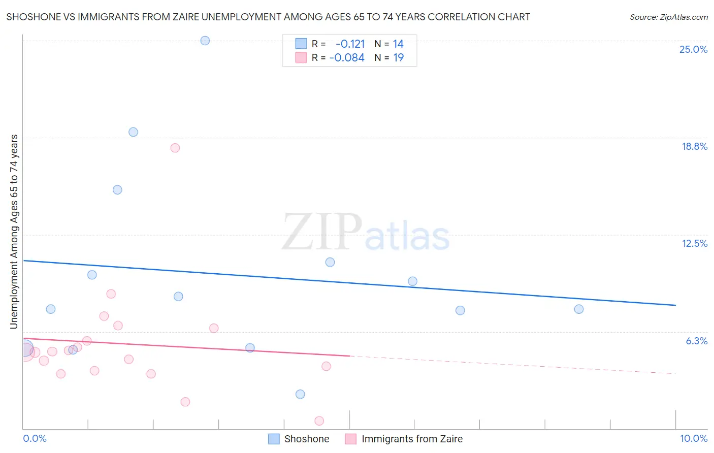 Shoshone vs Immigrants from Zaire Unemployment Among Ages 65 to 74 years