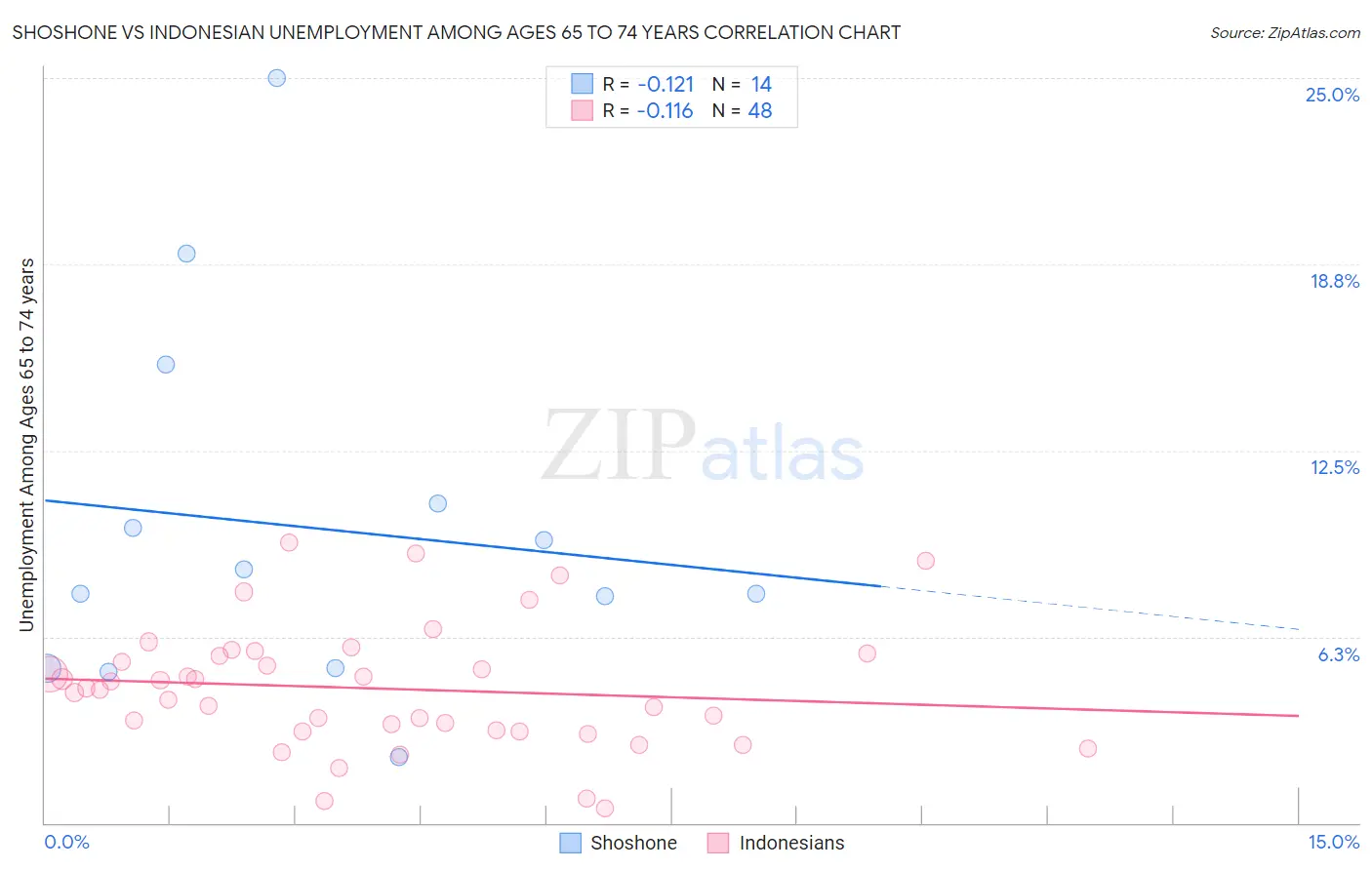 Shoshone vs Indonesian Unemployment Among Ages 65 to 74 years