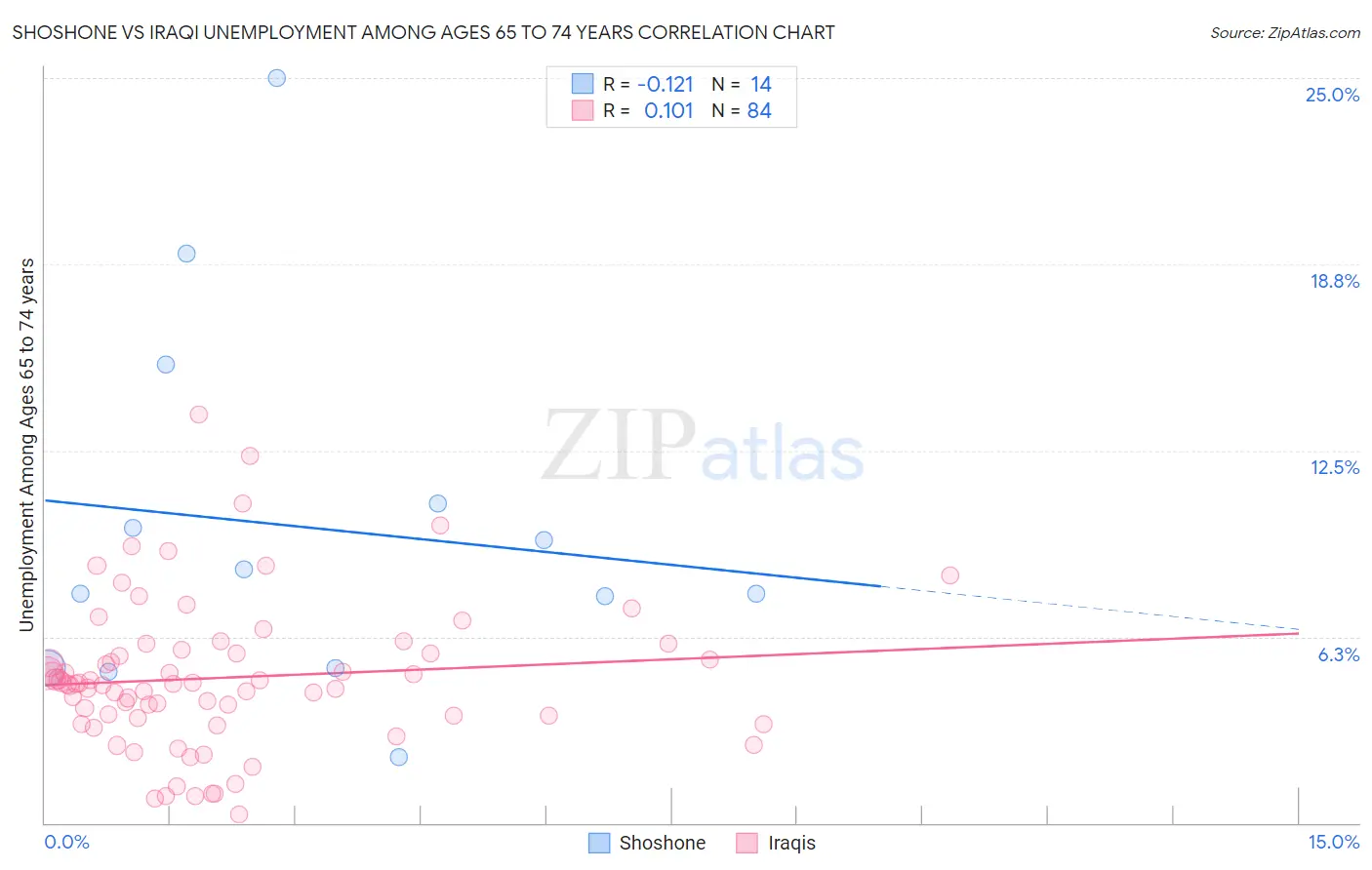 Shoshone vs Iraqi Unemployment Among Ages 65 to 74 years