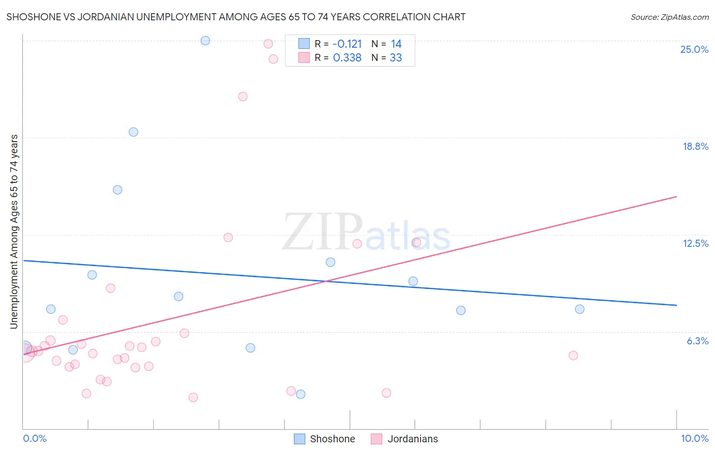 Shoshone vs Jordanian Unemployment Among Ages 65 to 74 years