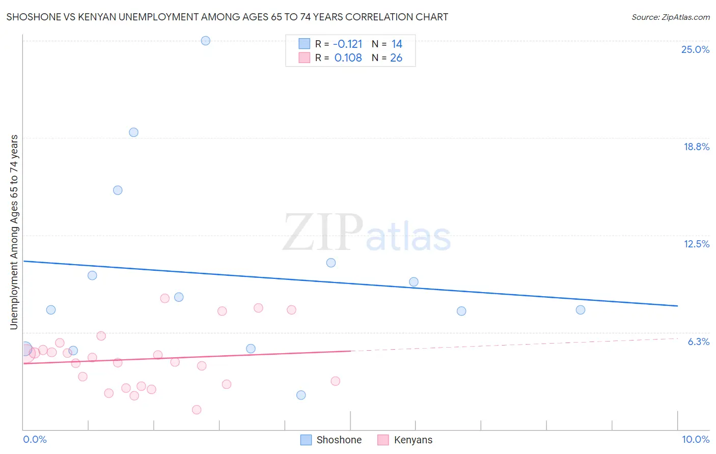 Shoshone vs Kenyan Unemployment Among Ages 65 to 74 years