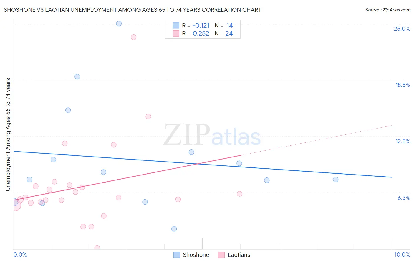 Shoshone vs Laotian Unemployment Among Ages 65 to 74 years
