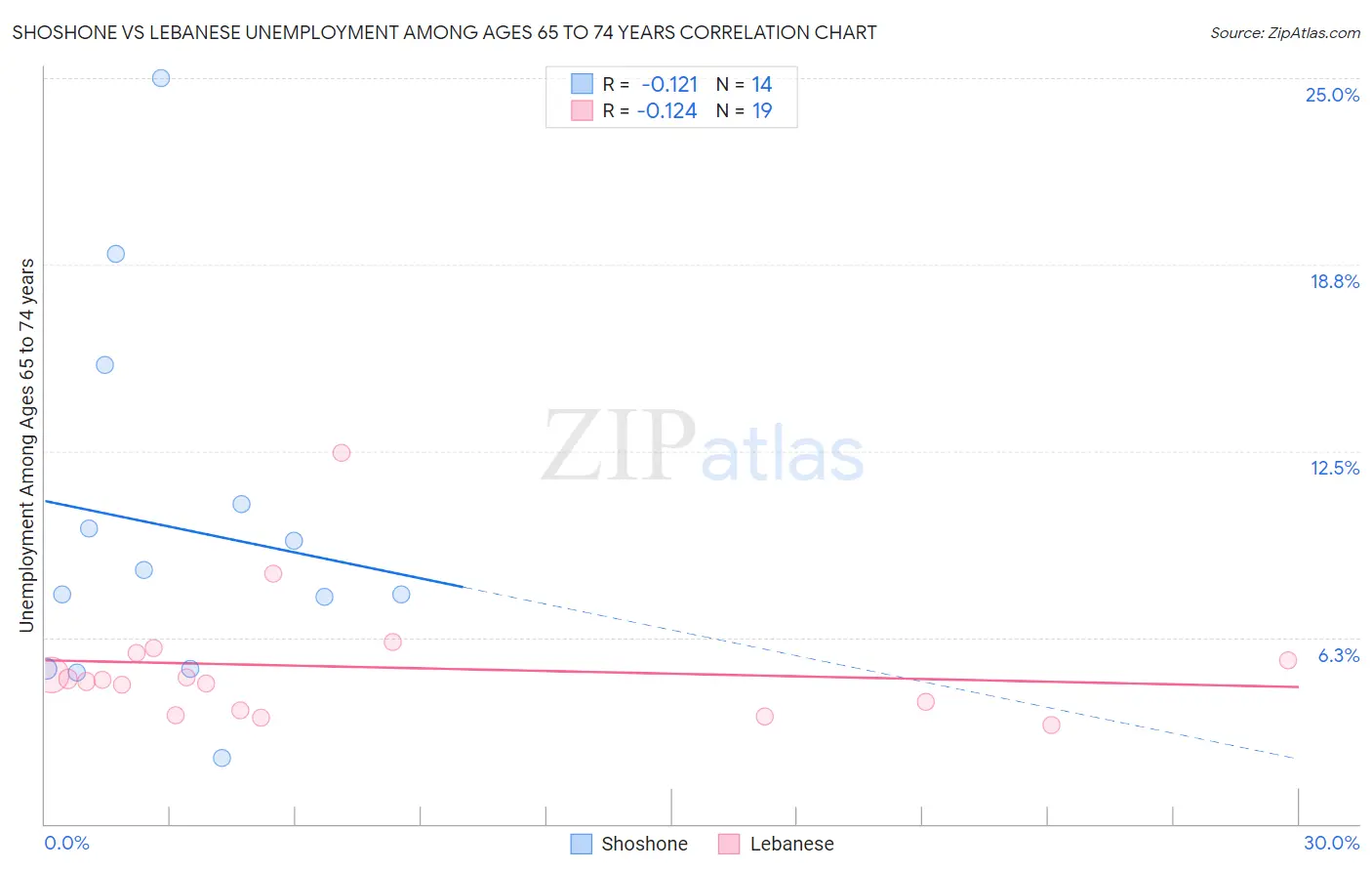 Shoshone vs Lebanese Unemployment Among Ages 65 to 74 years