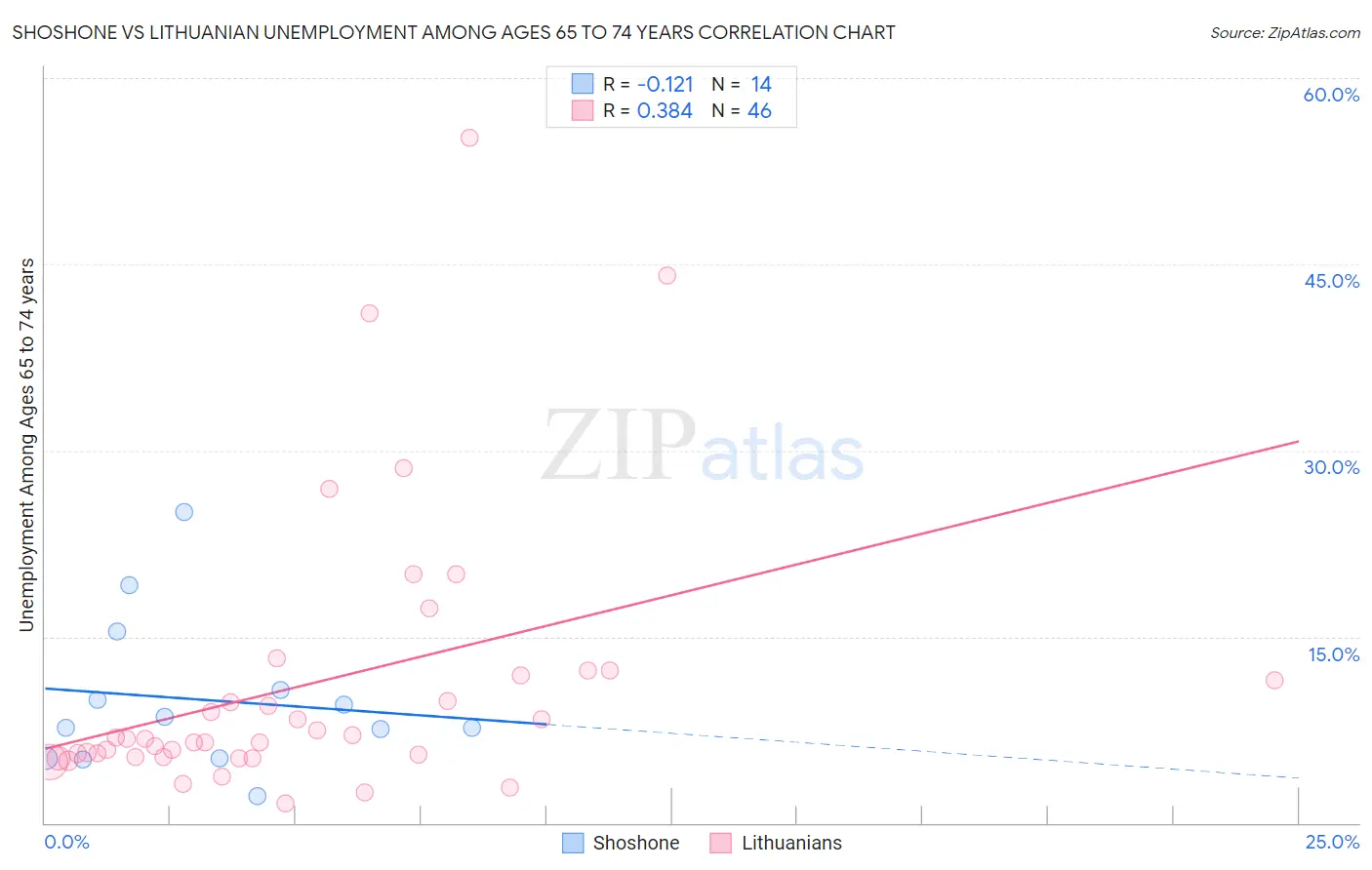 Shoshone vs Lithuanian Unemployment Among Ages 65 to 74 years