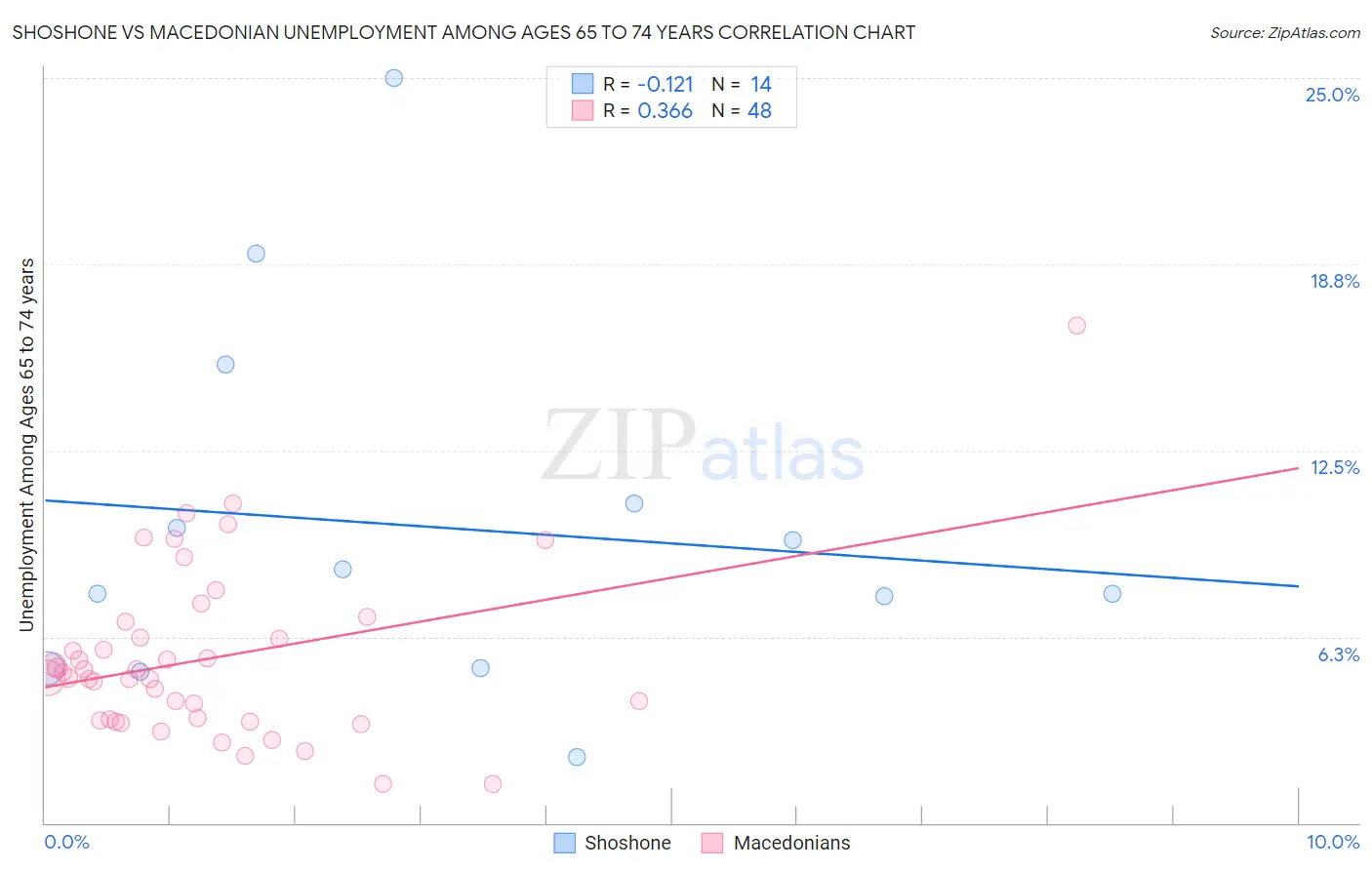 Shoshone vs Macedonian Unemployment Among Ages 65 to 74 years