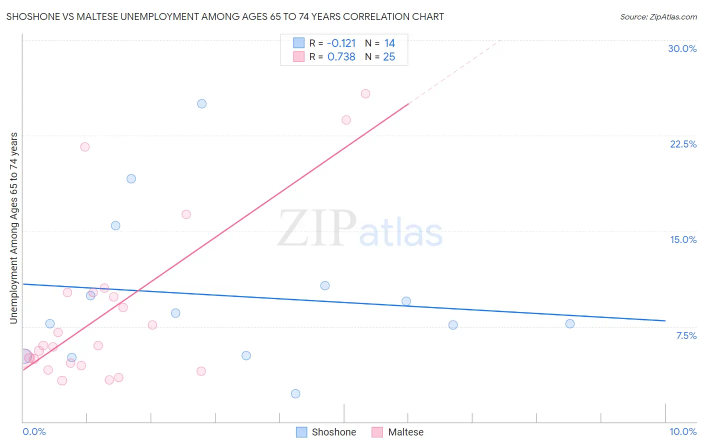 Shoshone vs Maltese Unemployment Among Ages 65 to 74 years
