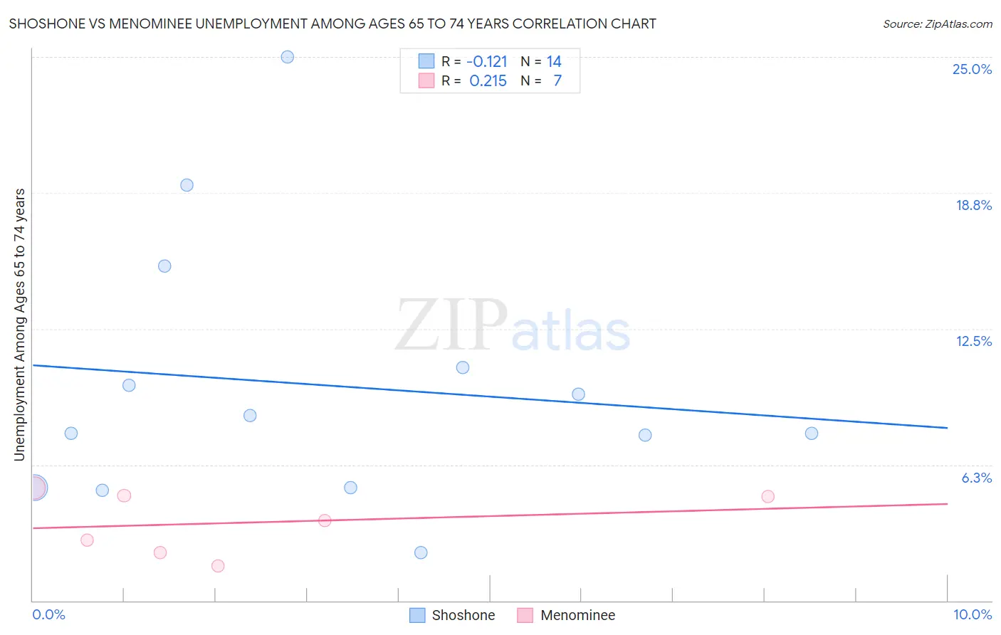 Shoshone vs Menominee Unemployment Among Ages 65 to 74 years
