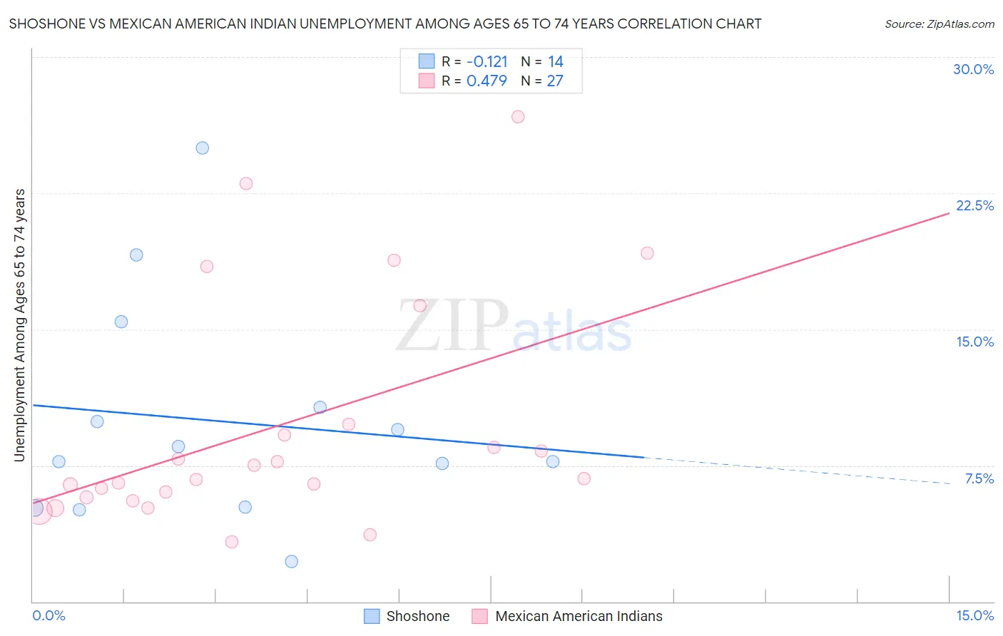 Shoshone vs Mexican American Indian Unemployment Among Ages 65 to 74 years