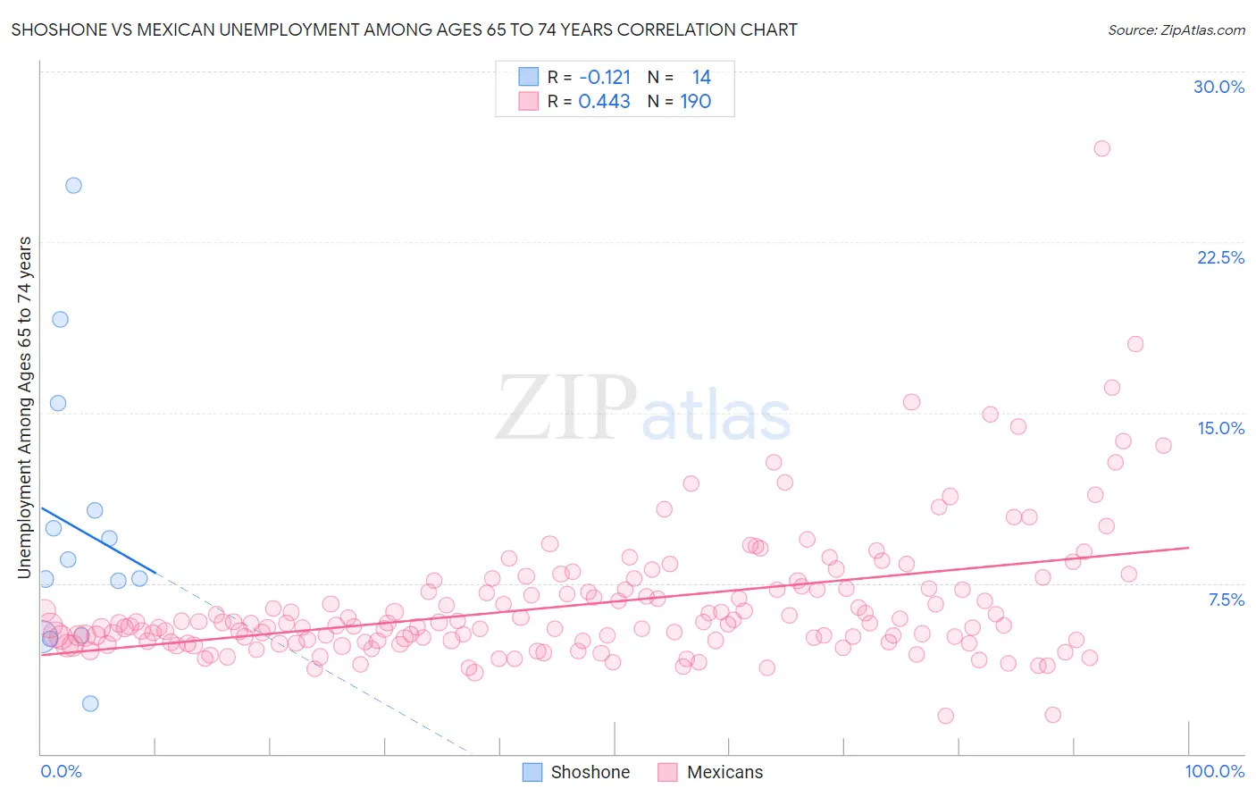 Shoshone vs Mexican Unemployment Among Ages 65 to 74 years