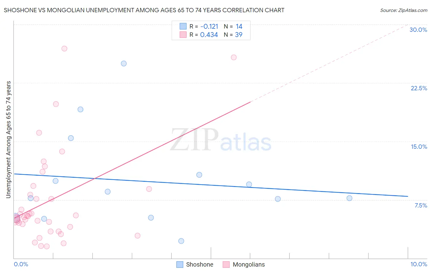 Shoshone vs Mongolian Unemployment Among Ages 65 to 74 years