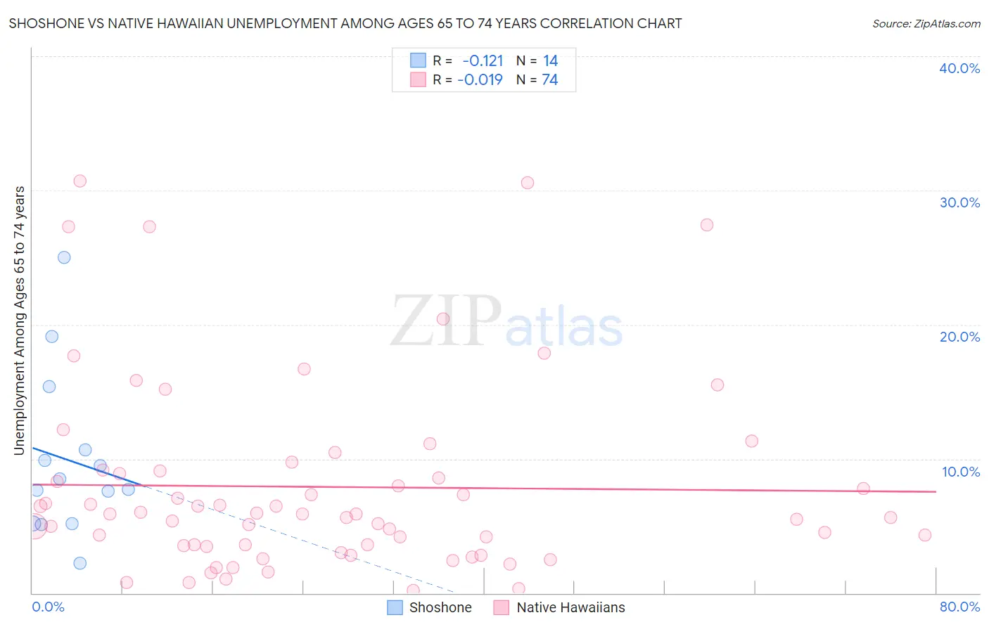 Shoshone vs Native Hawaiian Unemployment Among Ages 65 to 74 years